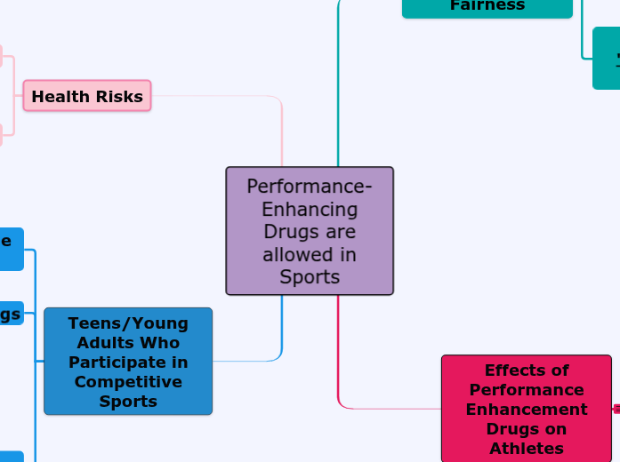 Performance Enhancing Drugs are allowed i... Mind Map